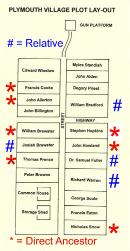 Our ancestors or their close relatives had almost half the lots in early Plymouth – (George Soule was the grandfather of John TOMSON’s son-in-law, not close enough to get a #)